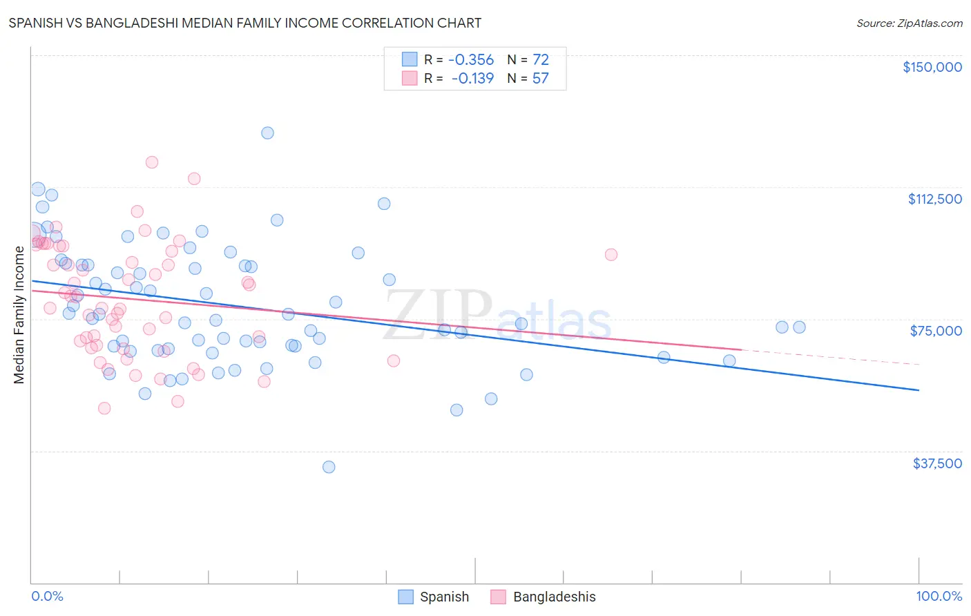 Spanish vs Bangladeshi Median Family Income