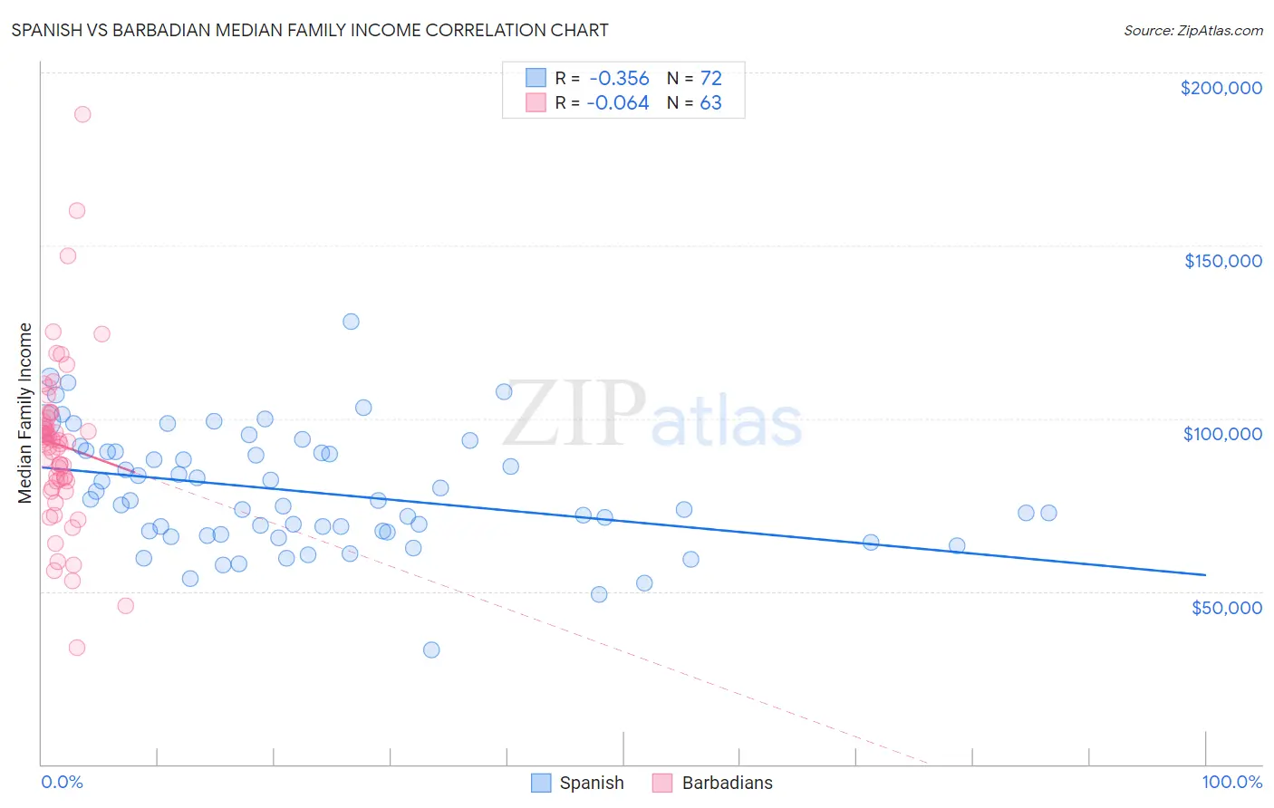 Spanish vs Barbadian Median Family Income