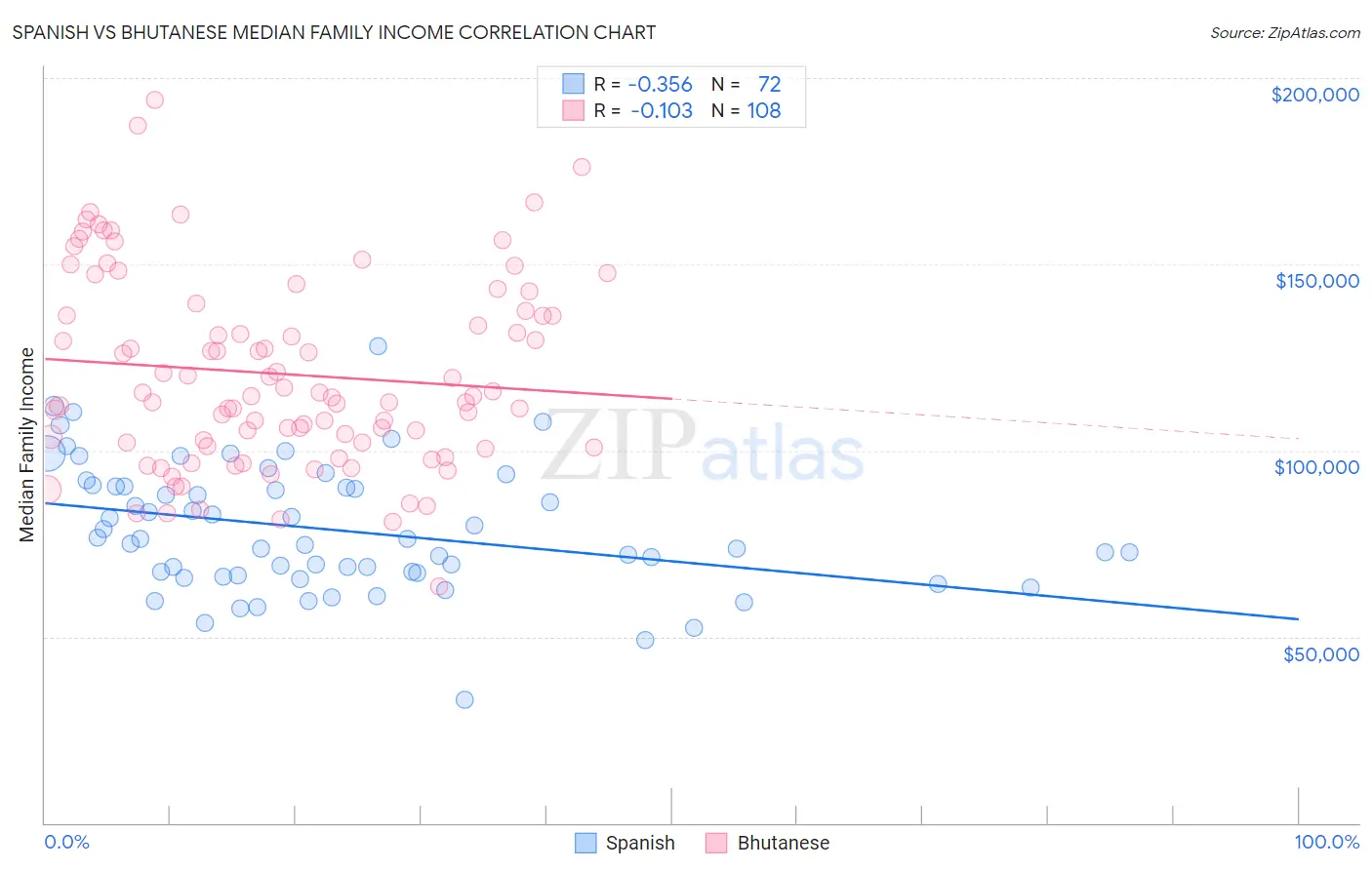 Spanish vs Bhutanese Median Family Income