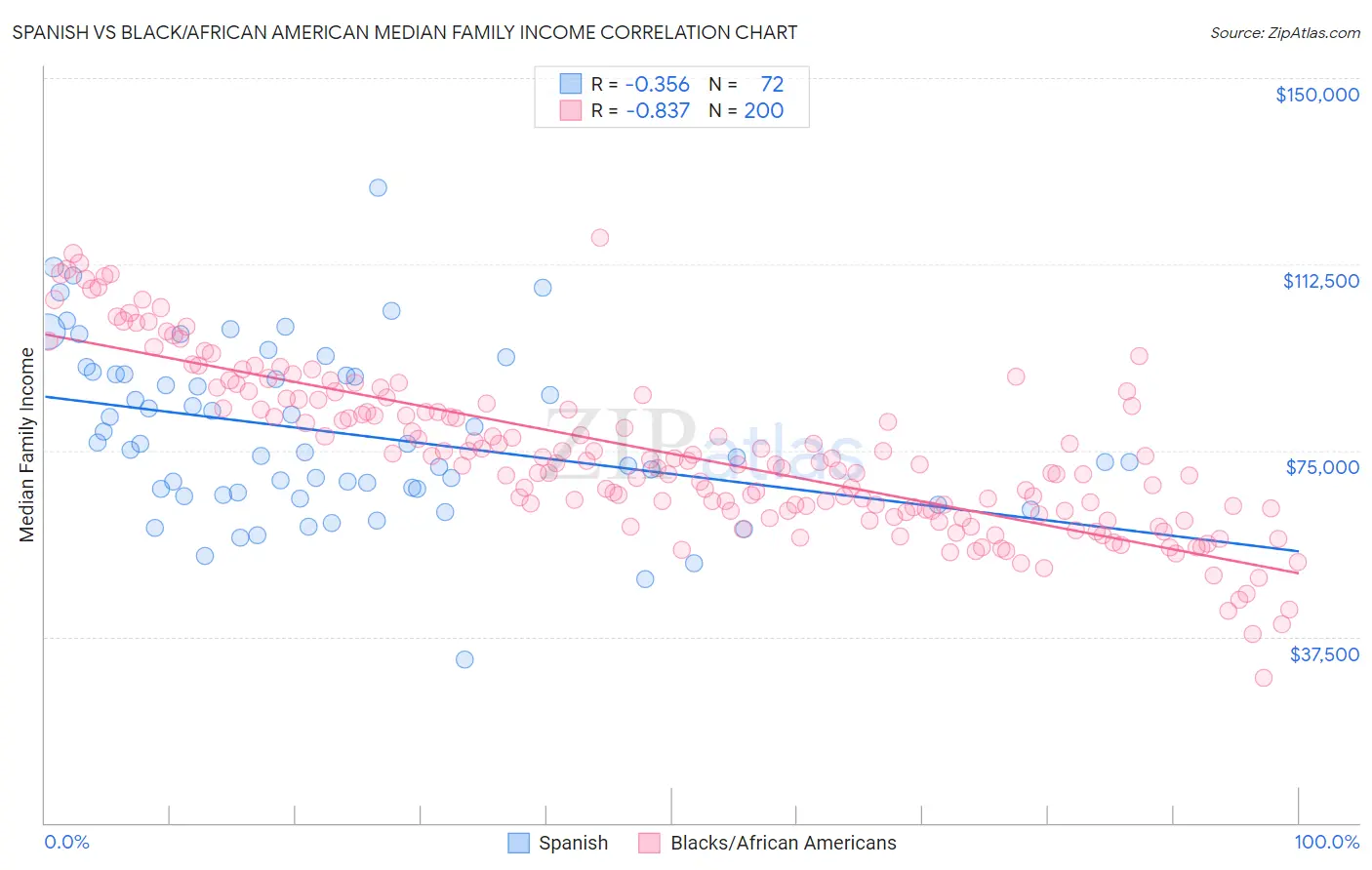 Spanish vs Black/African American Median Family Income