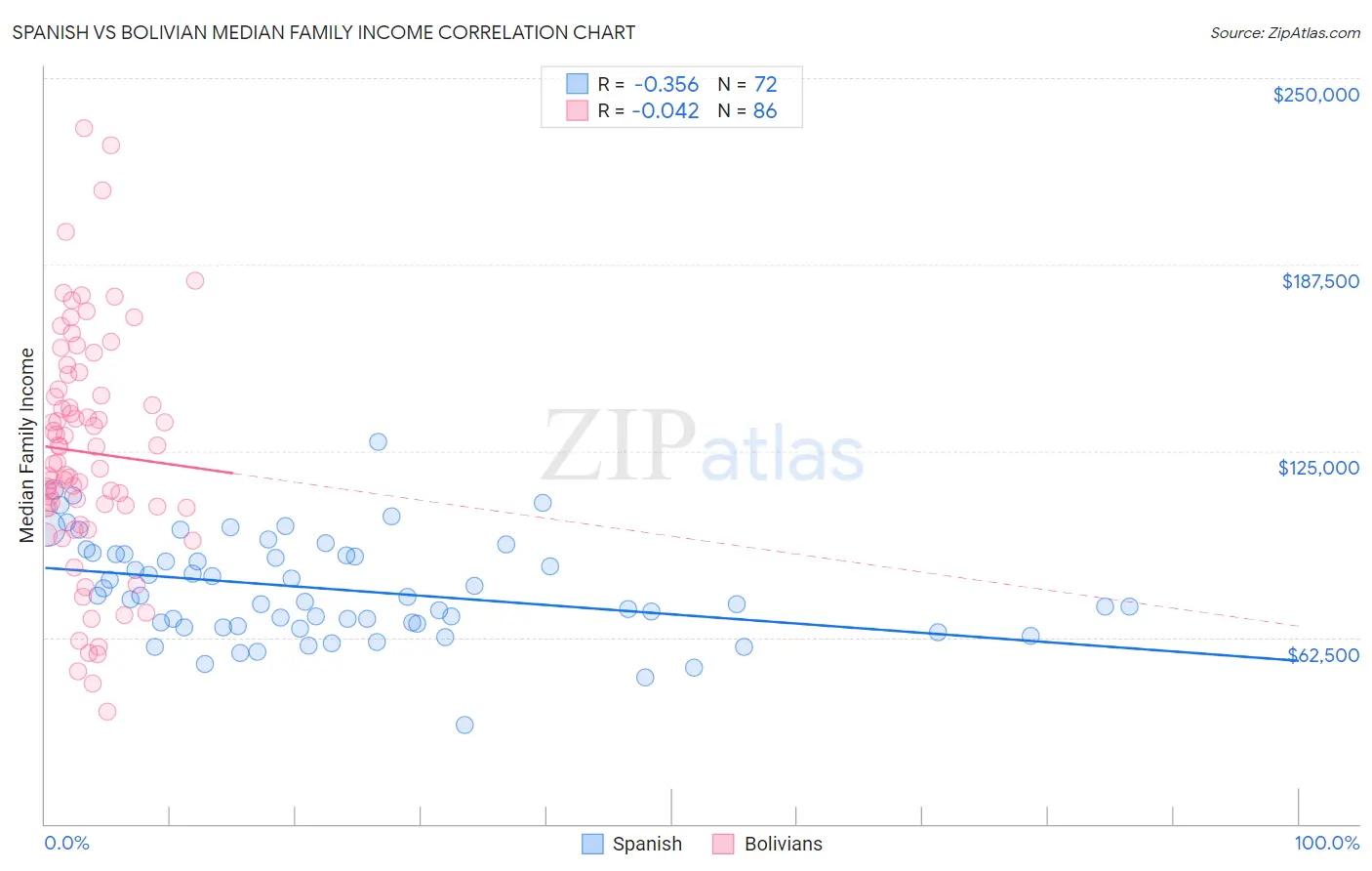 Spanish vs Bolivian Median Family Income
