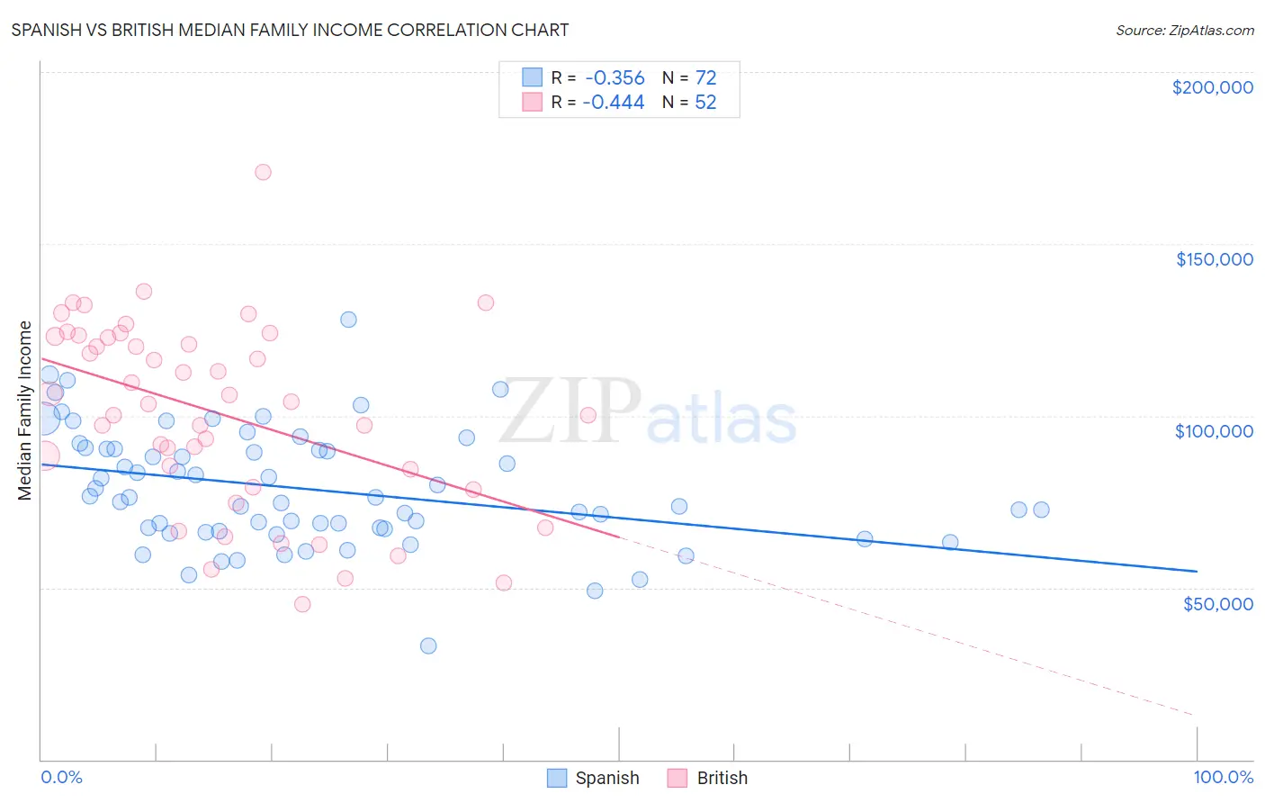 Spanish vs British Median Family Income