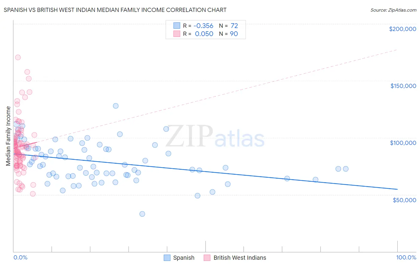 Spanish vs British West Indian Median Family Income