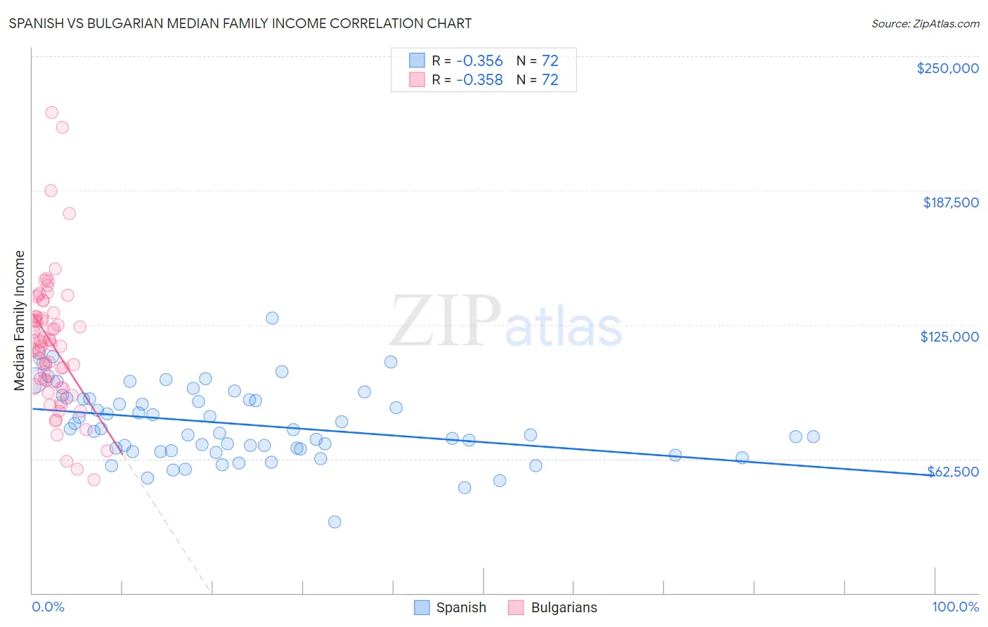 Spanish vs Bulgarian Median Family Income