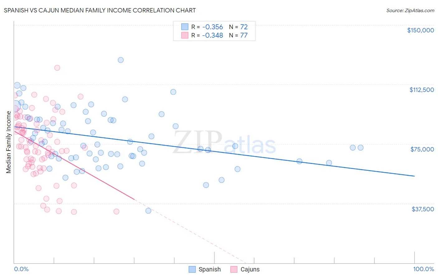 Spanish vs Cajun Median Family Income