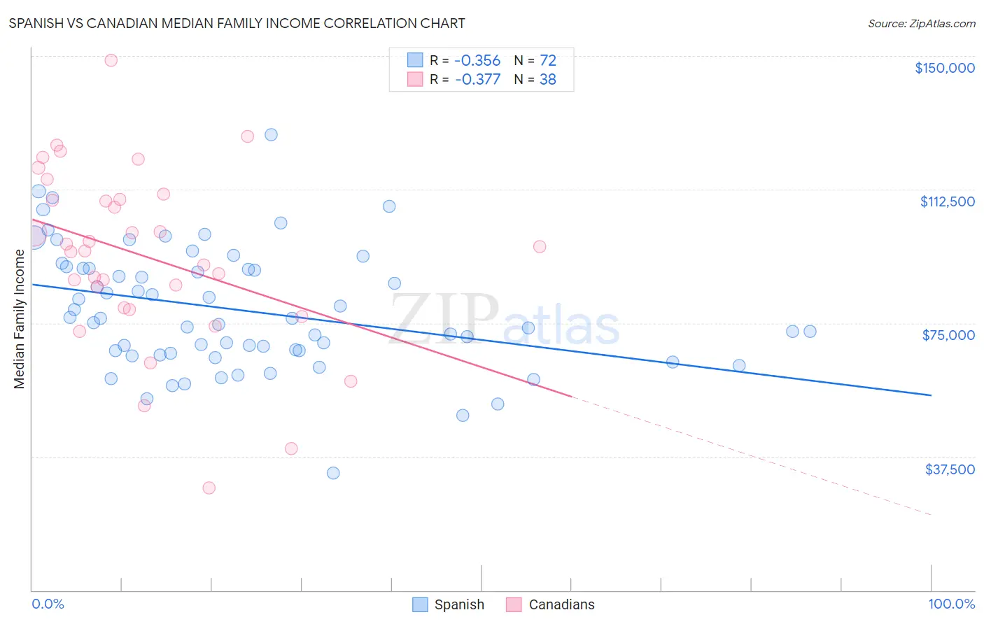 Spanish vs Canadian Median Family Income