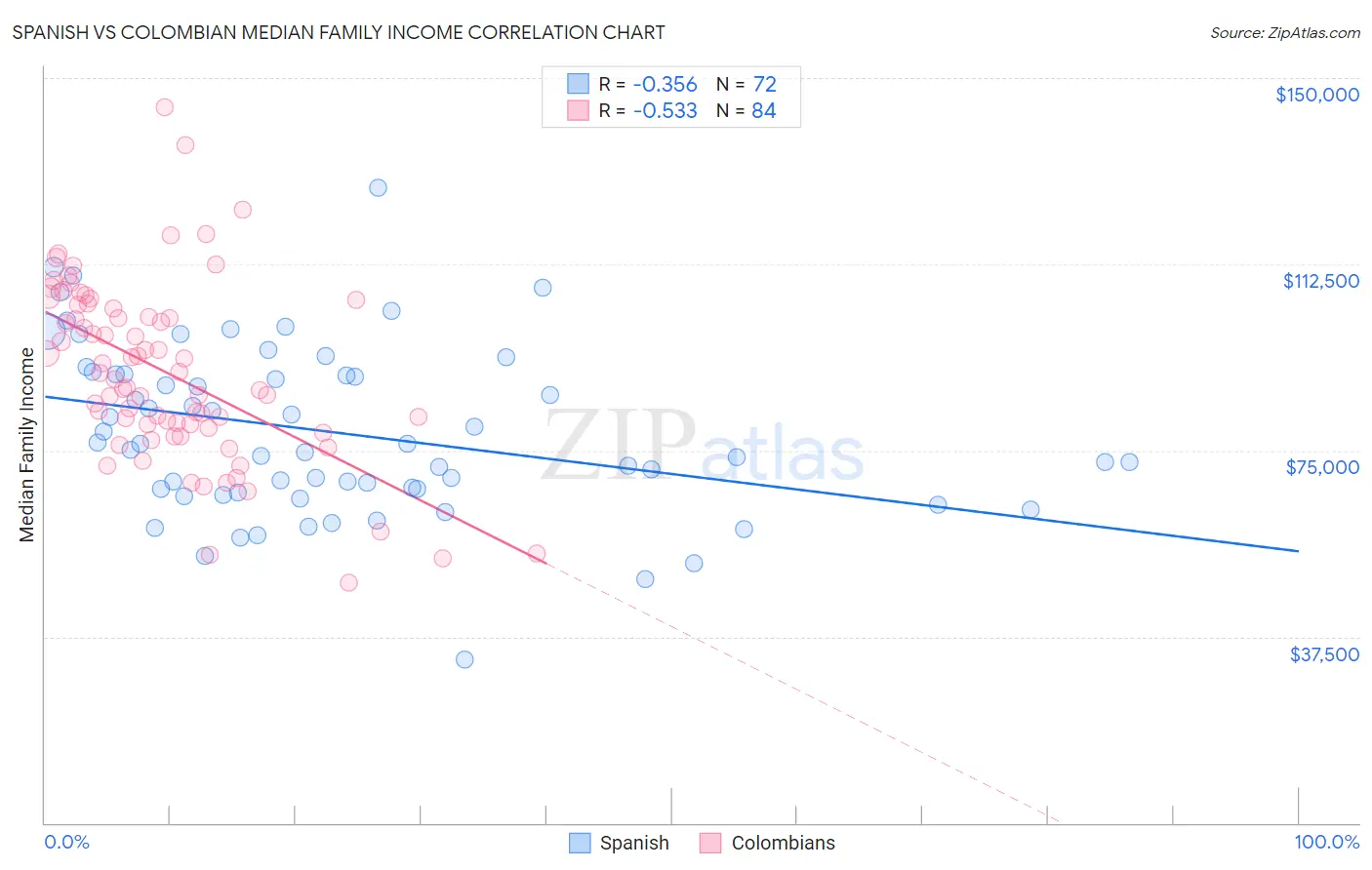Spanish vs Colombian Median Family Income