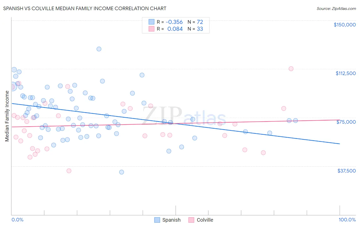 Spanish vs Colville Median Family Income