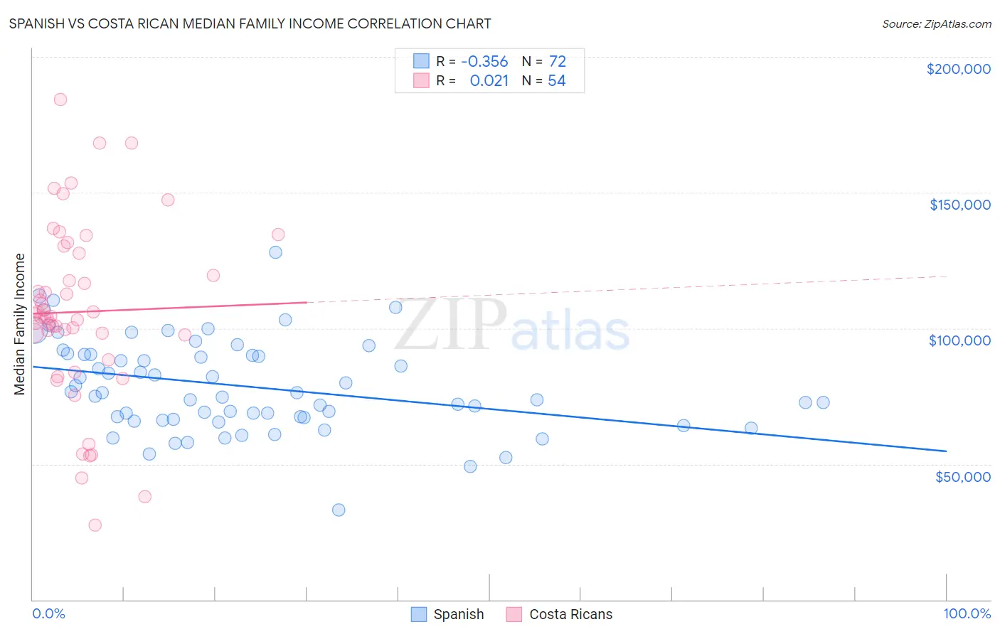 Spanish vs Costa Rican Median Family Income