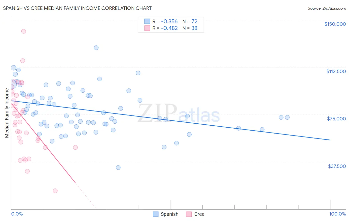 Spanish vs Cree Median Family Income