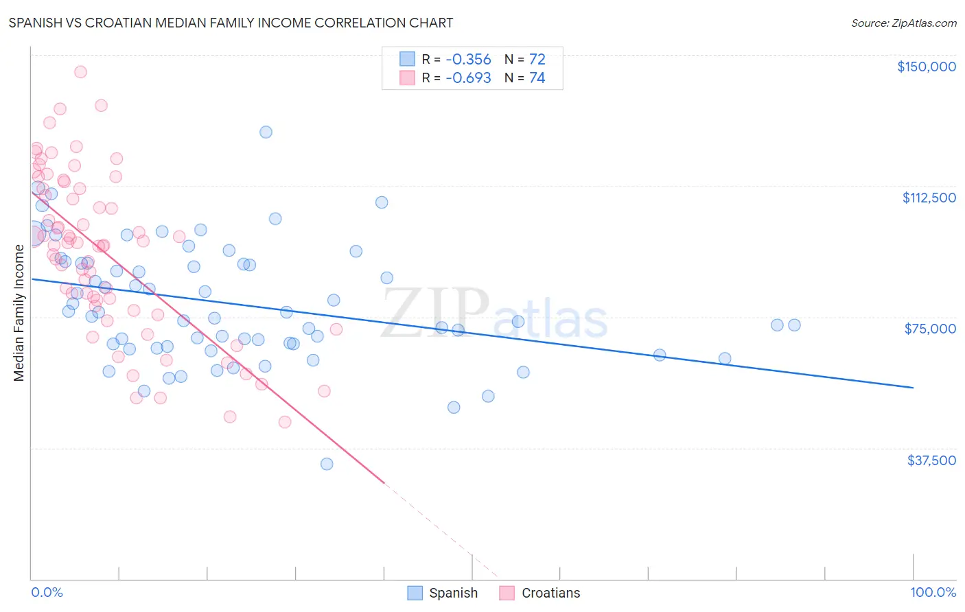 Spanish vs Croatian Median Family Income