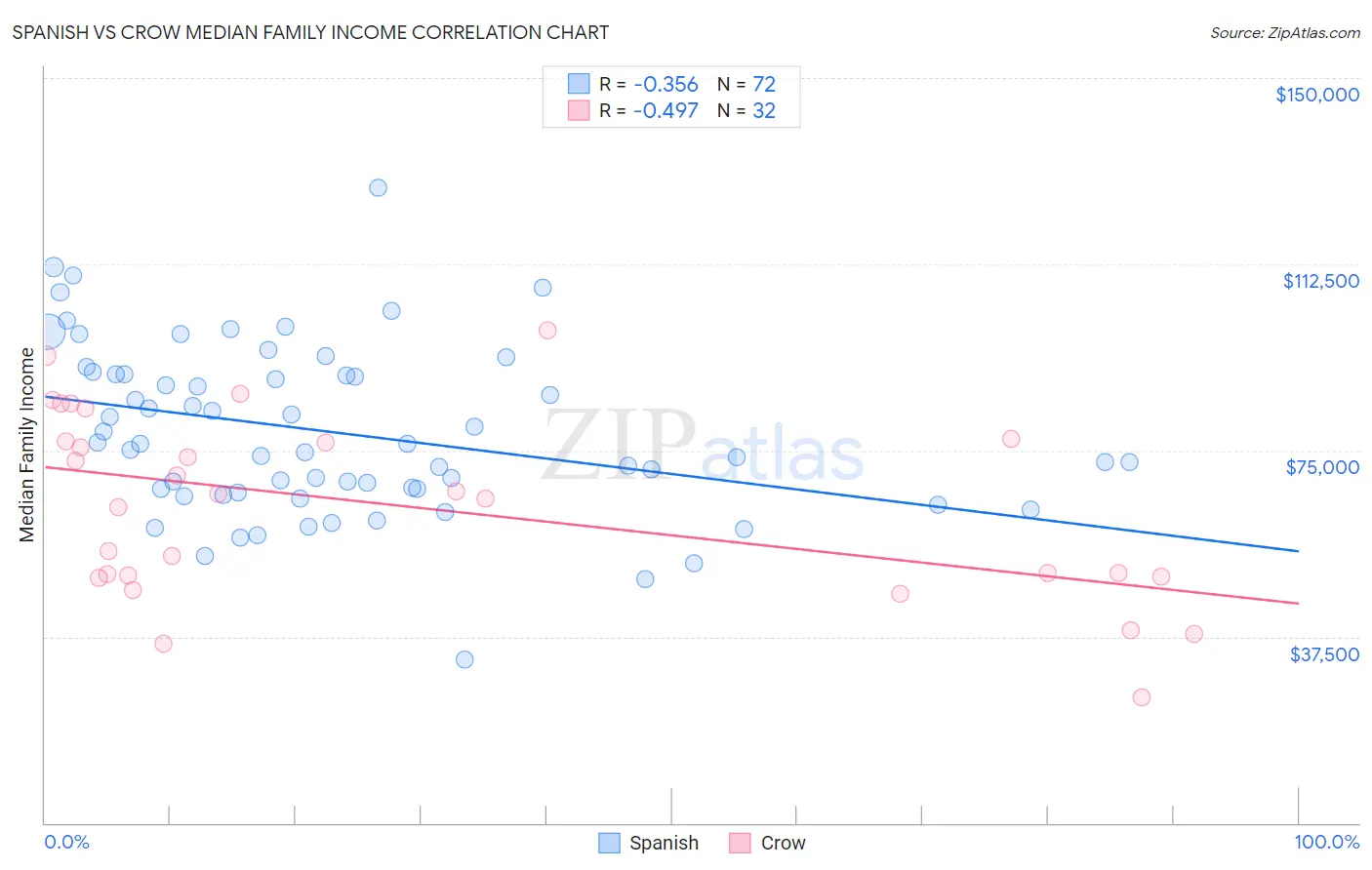 Spanish vs Crow Median Family Income