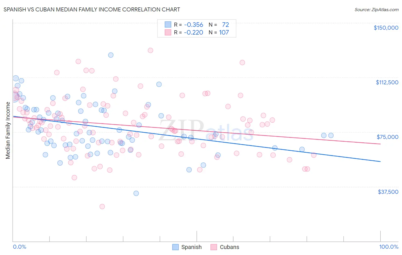 Spanish vs Cuban Median Family Income