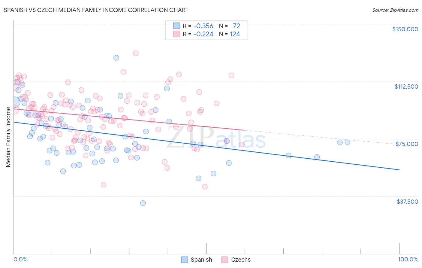 Spanish vs Czech Median Family Income