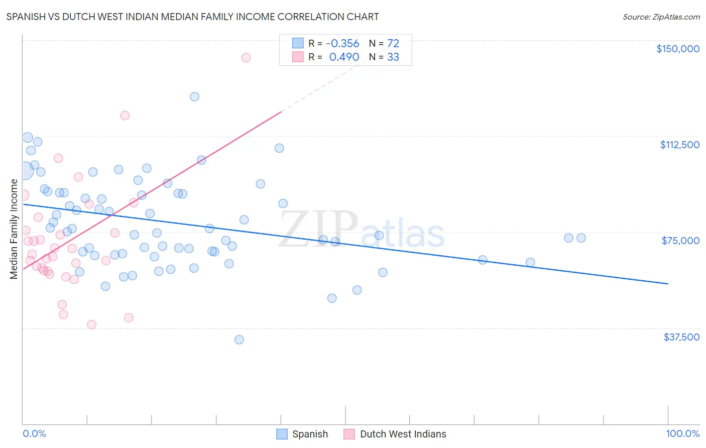 Spanish vs Dutch West Indian Median Family Income
