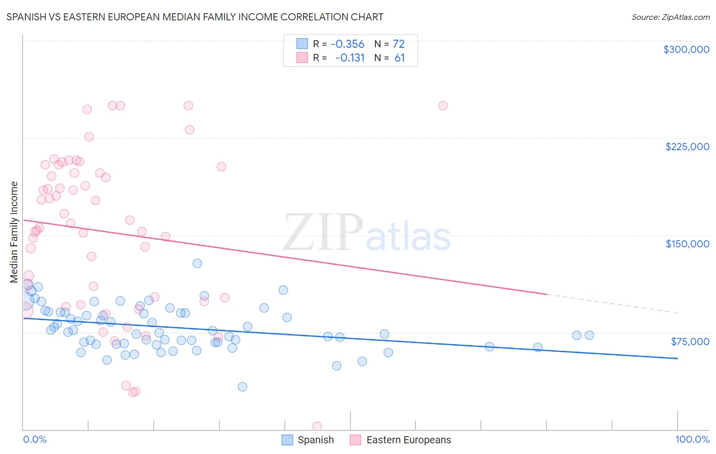Spanish vs Eastern European Median Family Income