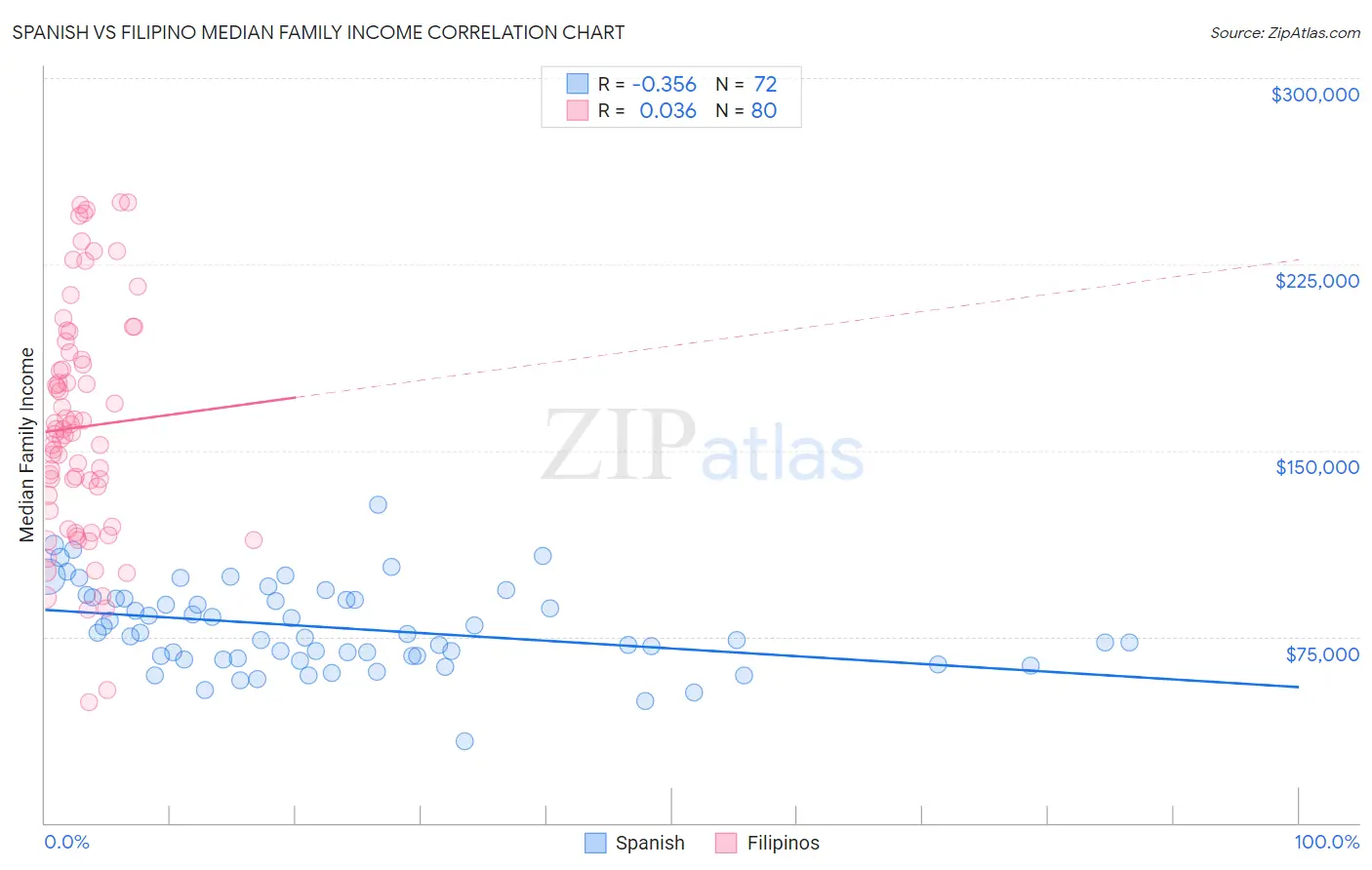 Spanish vs Filipino Median Family Income