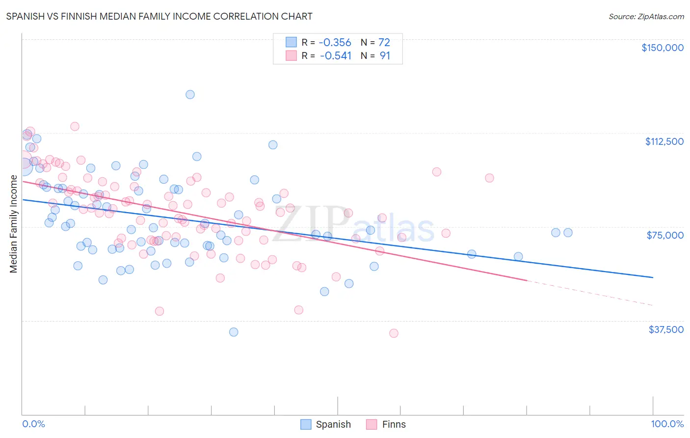 Spanish vs Finnish Median Family Income
