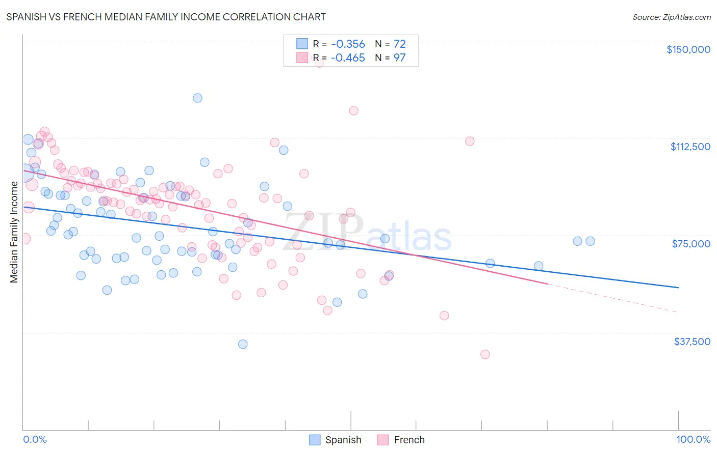 Spanish vs French Median Family Income