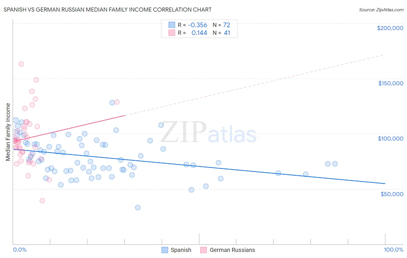 Spanish vs German Russian Median Family Income
