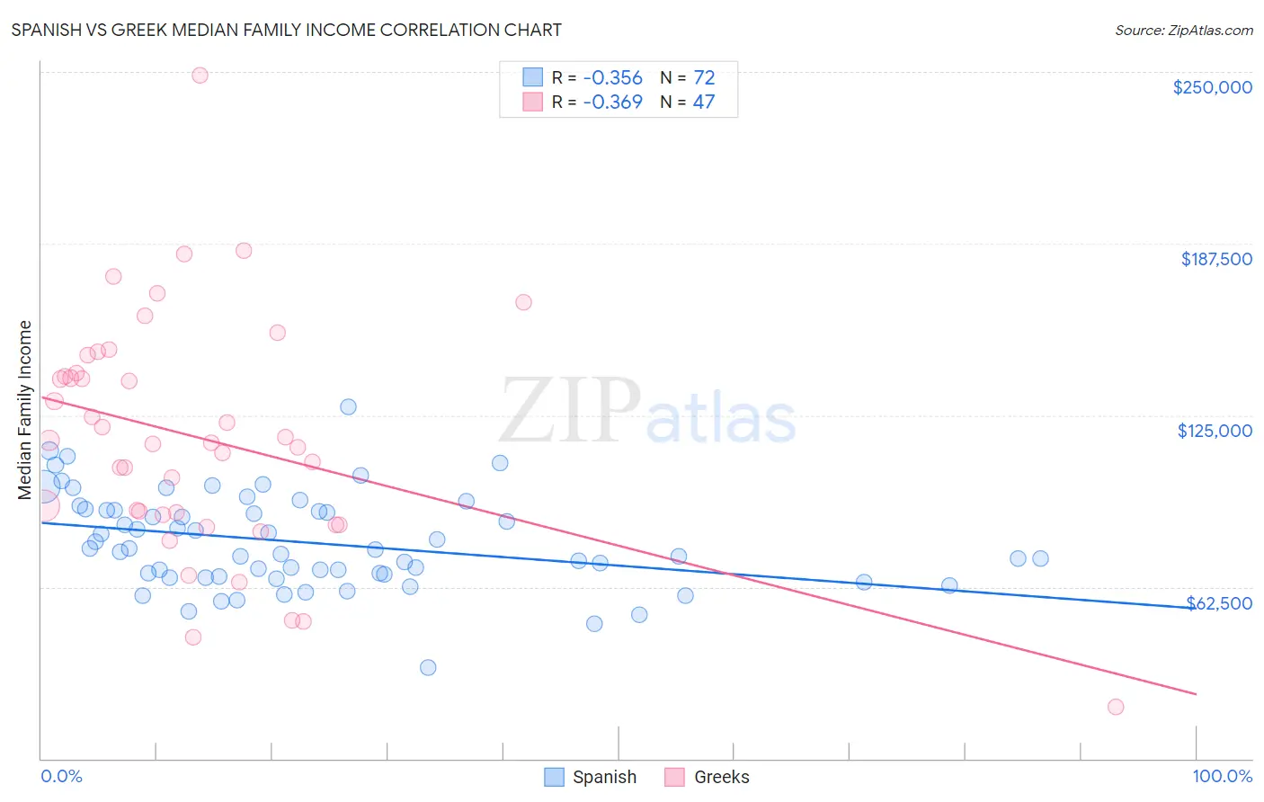 Spanish vs Greek Median Family Income