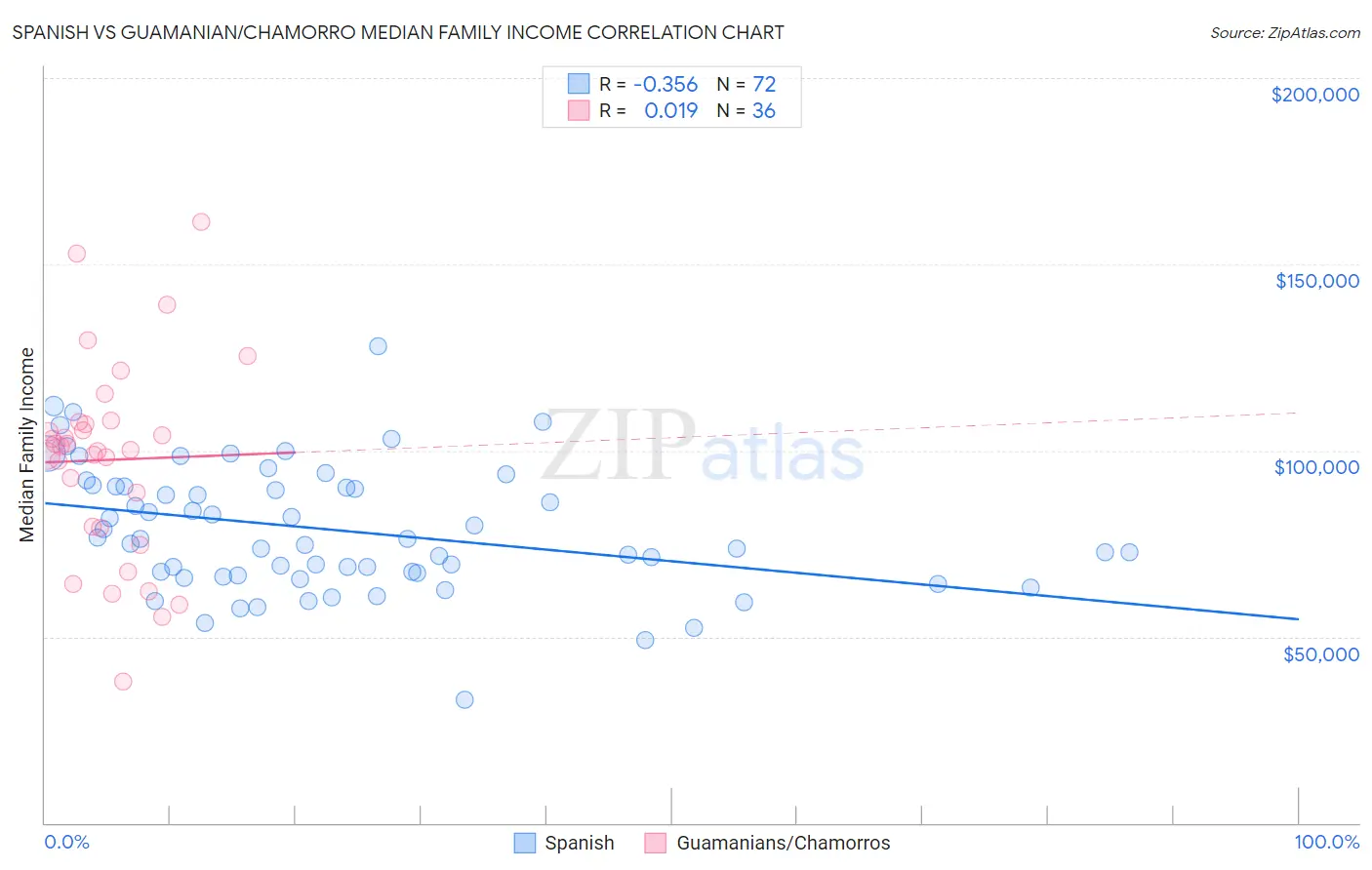 Spanish vs Guamanian/Chamorro Median Family Income