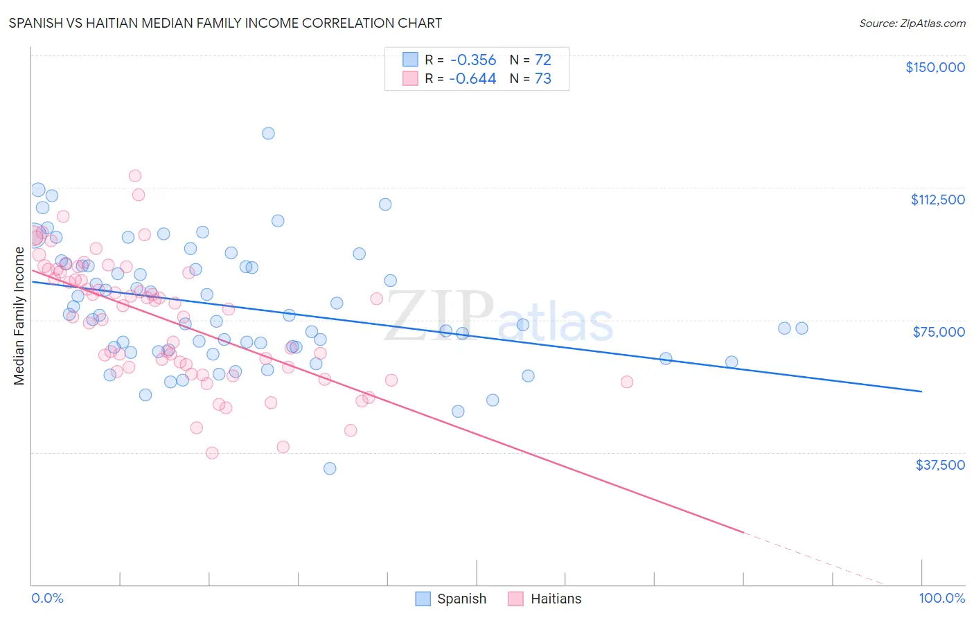 Spanish vs Haitian Median Family Income