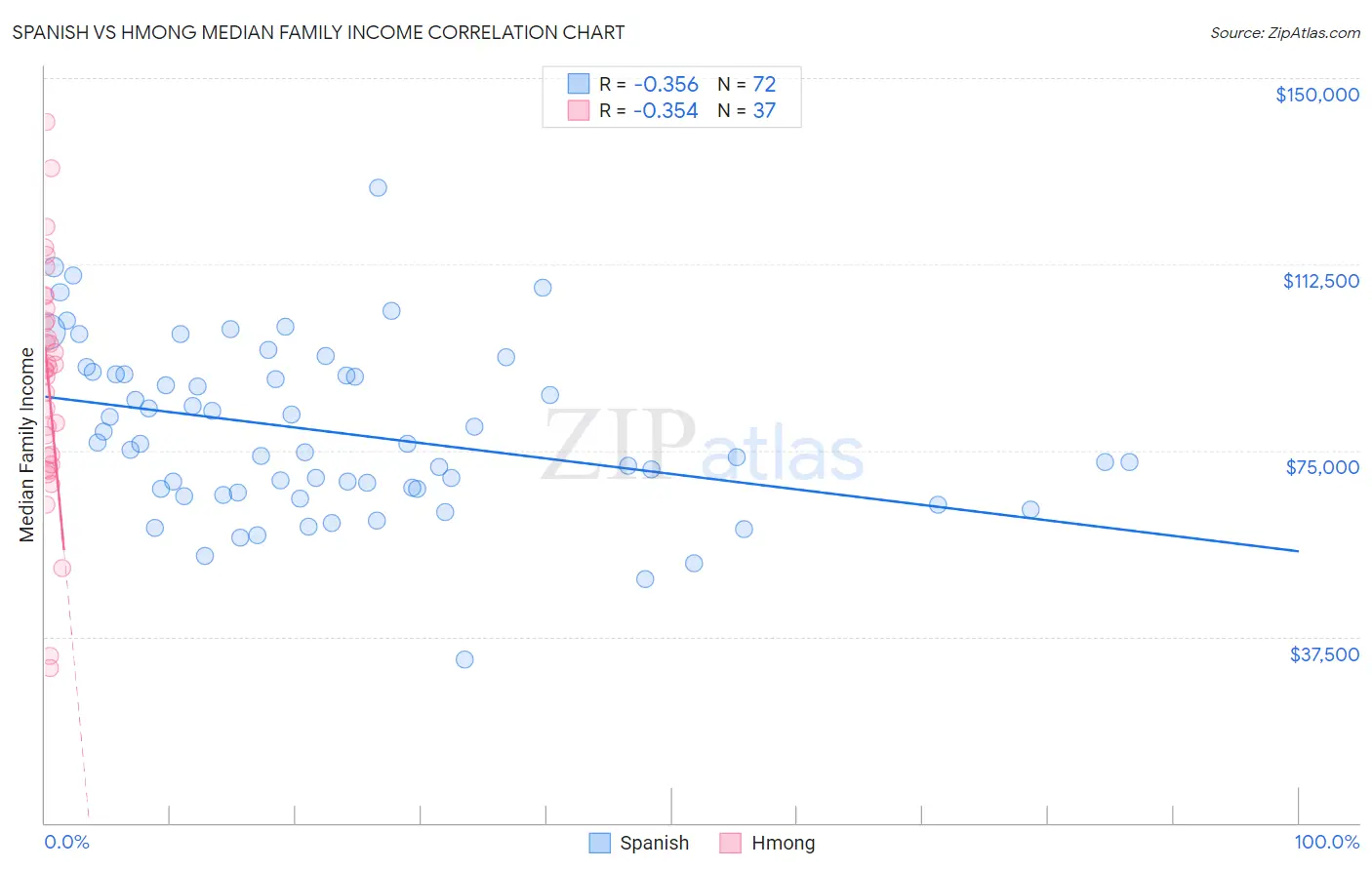 Spanish vs Hmong Median Family Income
