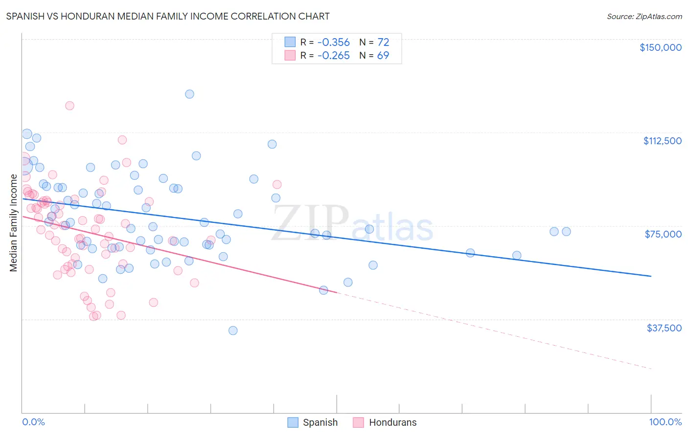 Spanish vs Honduran Median Family Income