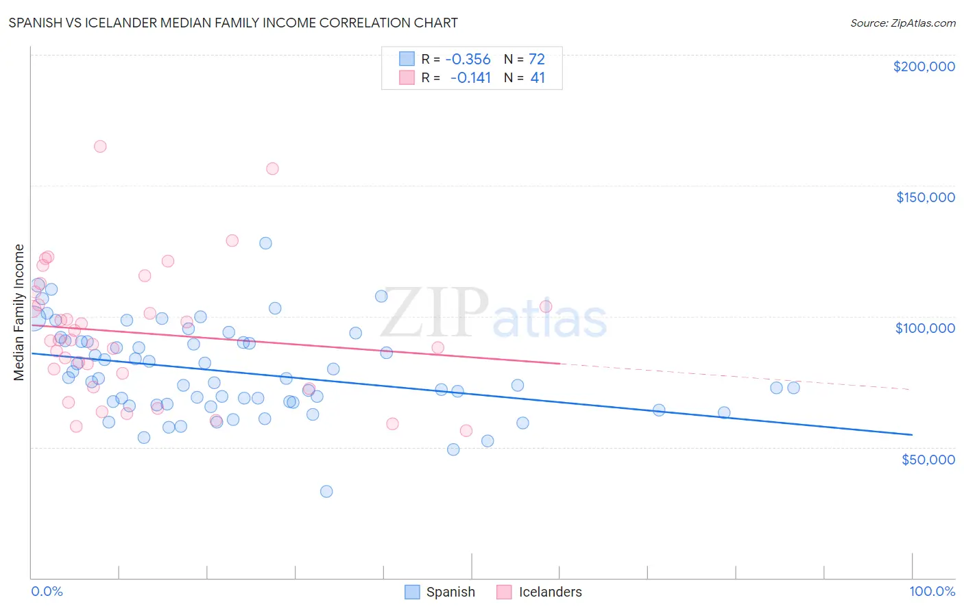 Spanish vs Icelander Median Family Income