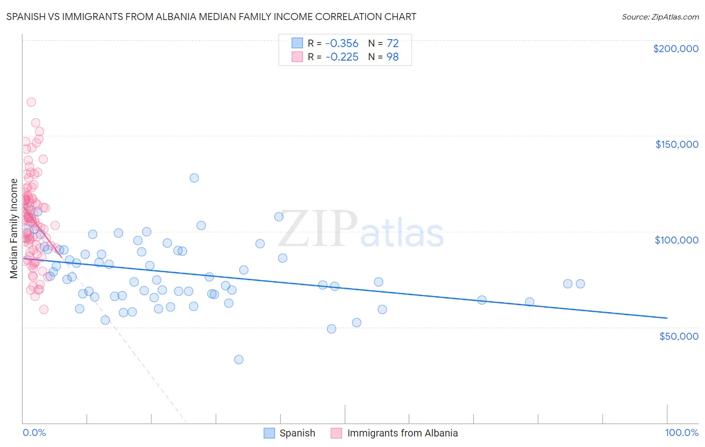 Spanish vs Immigrants from Albania Median Family Income