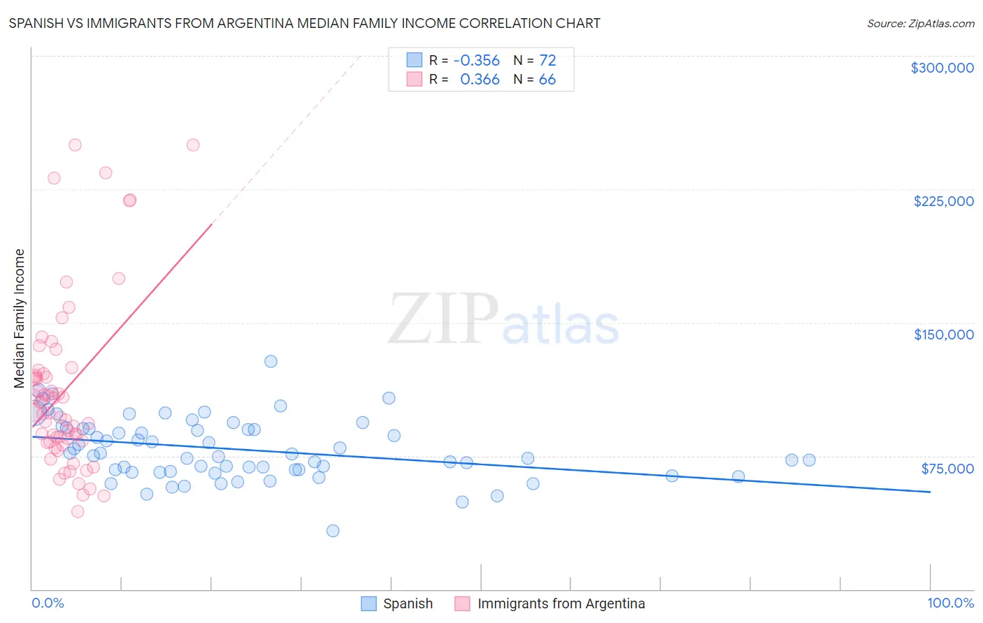 Spanish vs Immigrants from Argentina Median Family Income