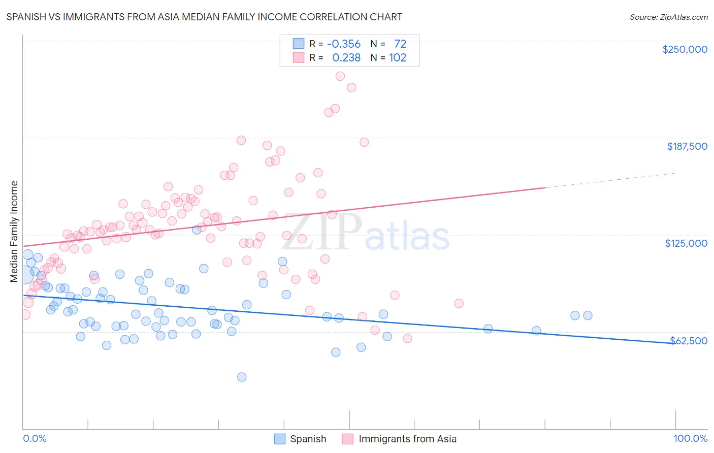 Spanish vs Immigrants from Asia Median Family Income