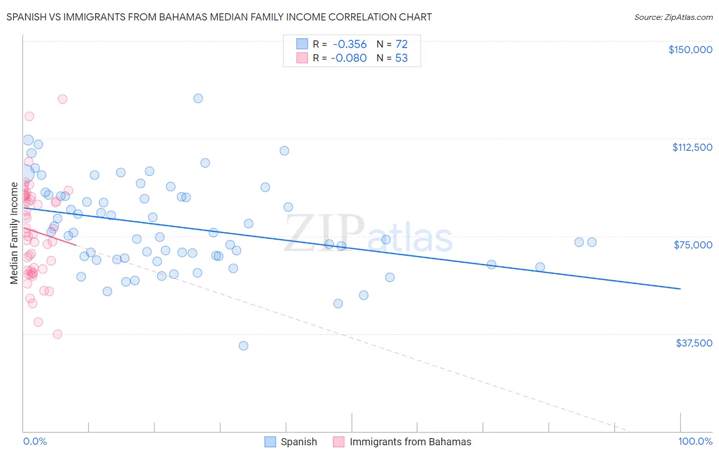 Spanish vs Immigrants from Bahamas Median Family Income