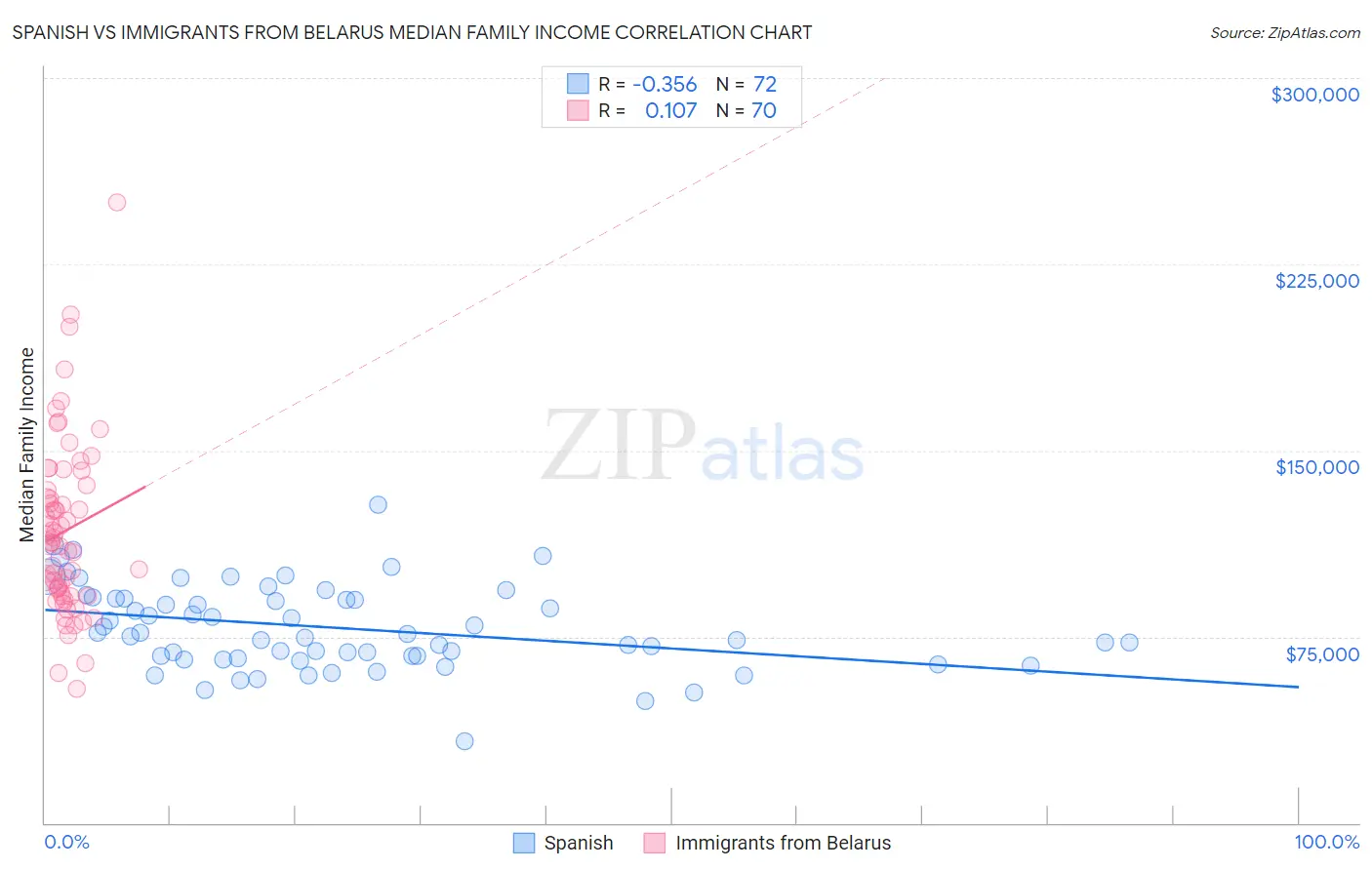 Spanish vs Immigrants from Belarus Median Family Income