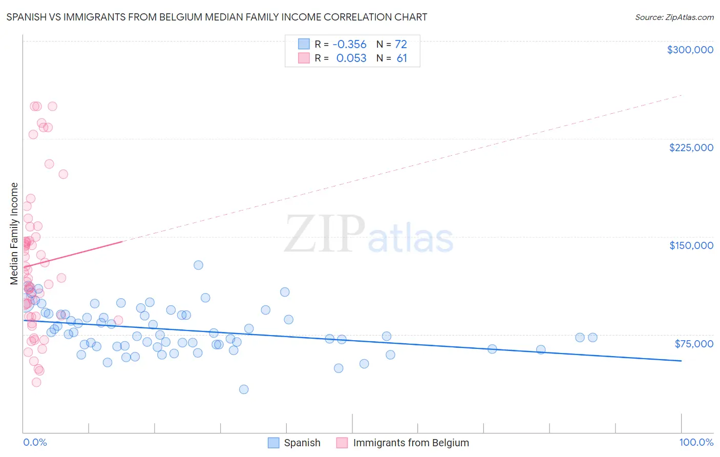 Spanish vs Immigrants from Belgium Median Family Income