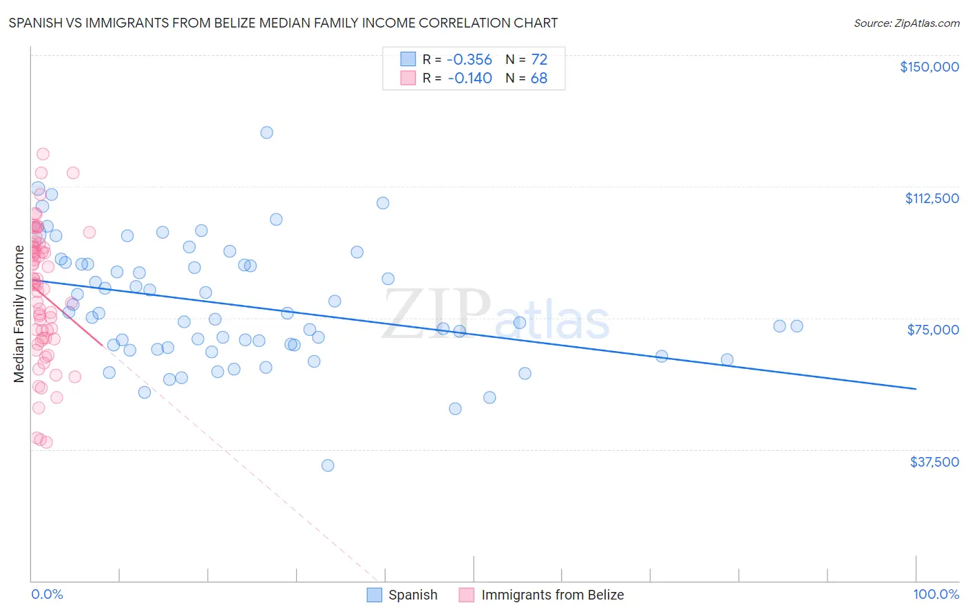Spanish vs Immigrants from Belize Median Family Income
