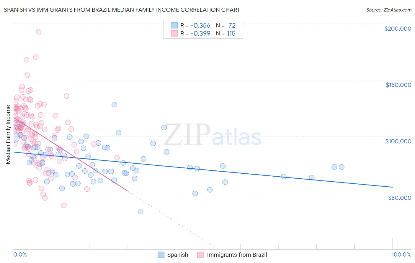 Spanish vs Immigrants from Brazil Median Family Income