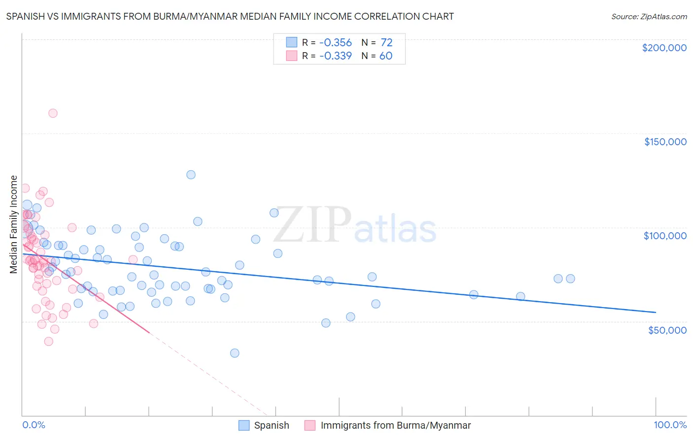 Spanish vs Immigrants from Burma/Myanmar Median Family Income