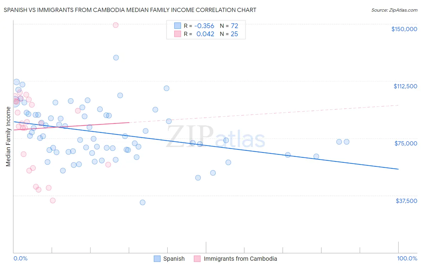 Spanish vs Immigrants from Cambodia Median Family Income