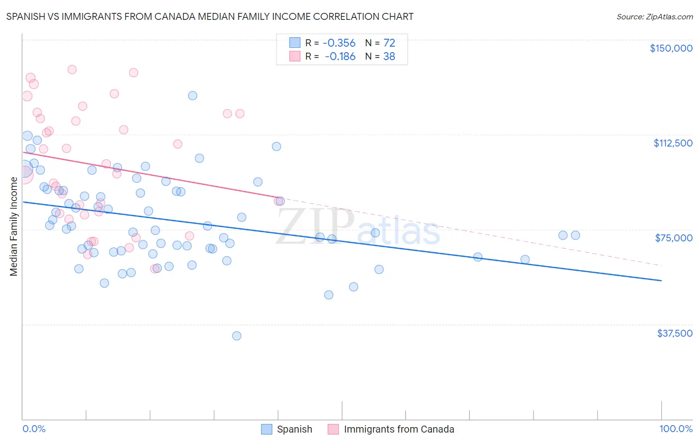 Spanish vs Immigrants from Canada Median Family Income