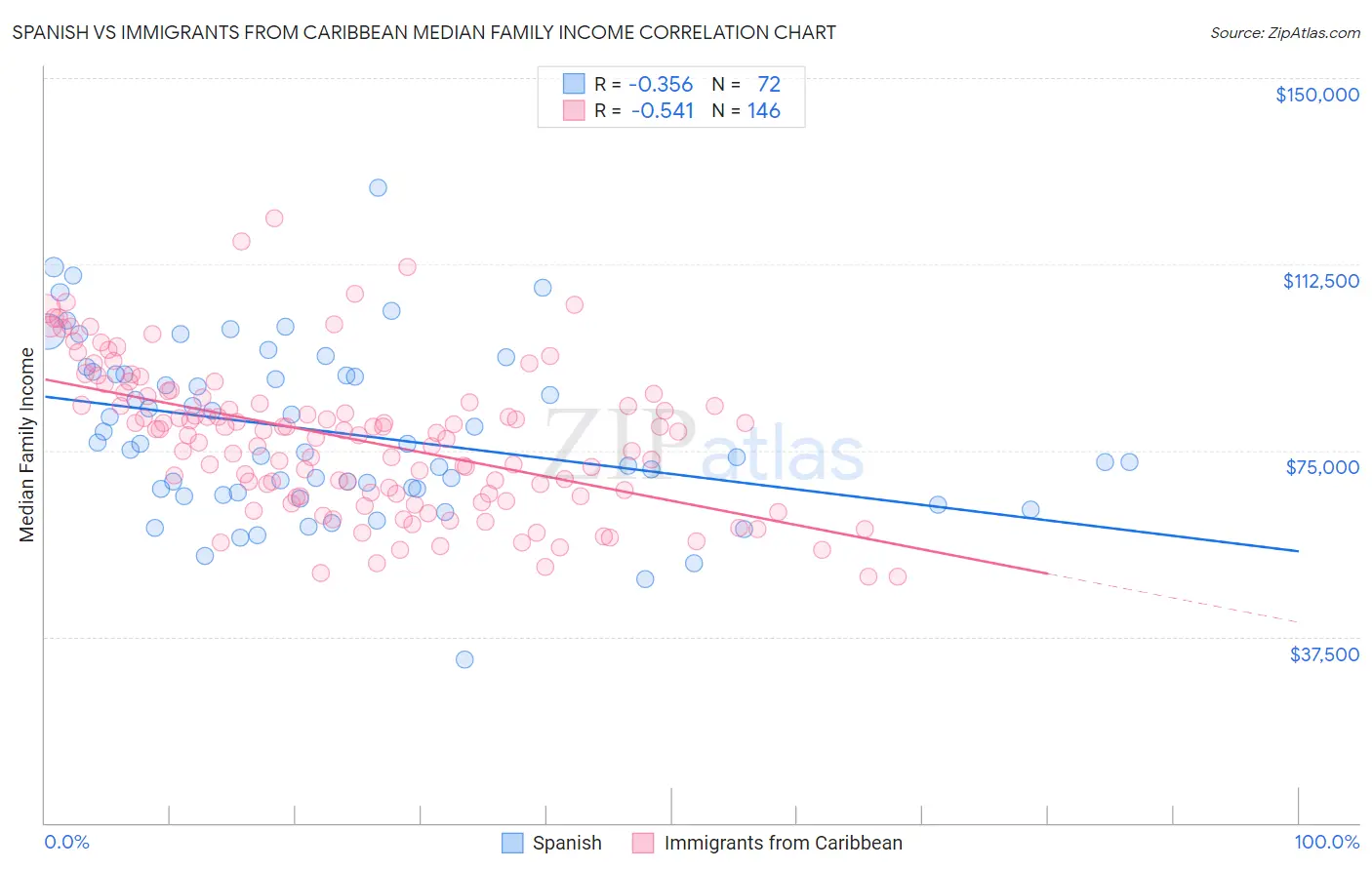 Spanish vs Immigrants from Caribbean Median Family Income