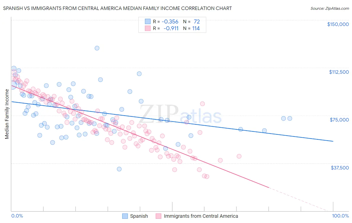 Spanish vs Immigrants from Central America Median Family Income