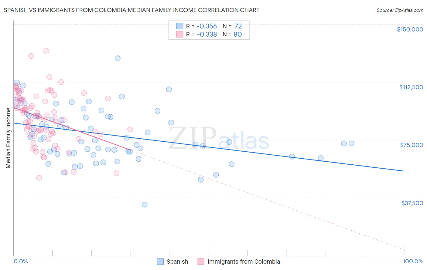Spanish vs Immigrants from Colombia Median Family Income