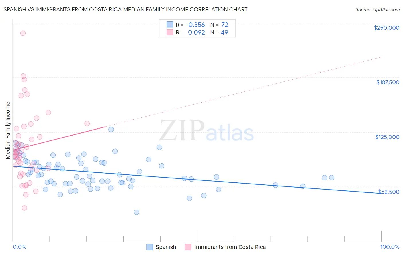 Spanish vs Immigrants from Costa Rica Median Family Income