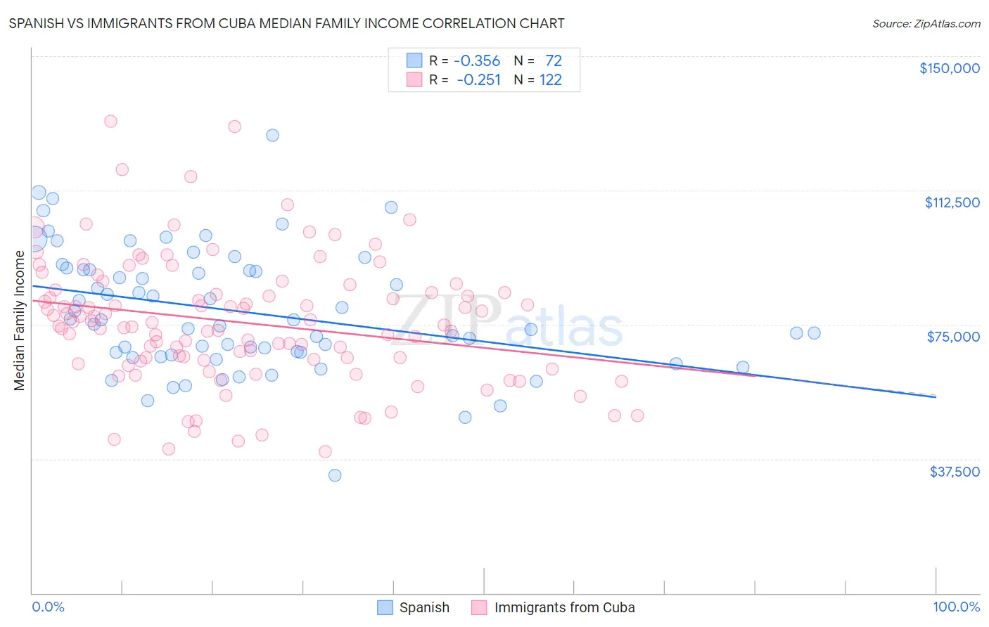Spanish vs Immigrants from Cuba Median Family Income