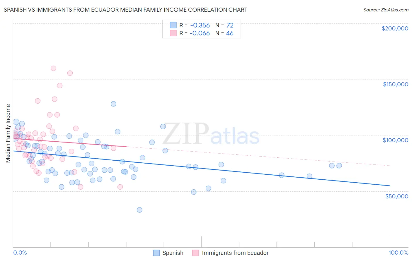Spanish vs Immigrants from Ecuador Median Family Income