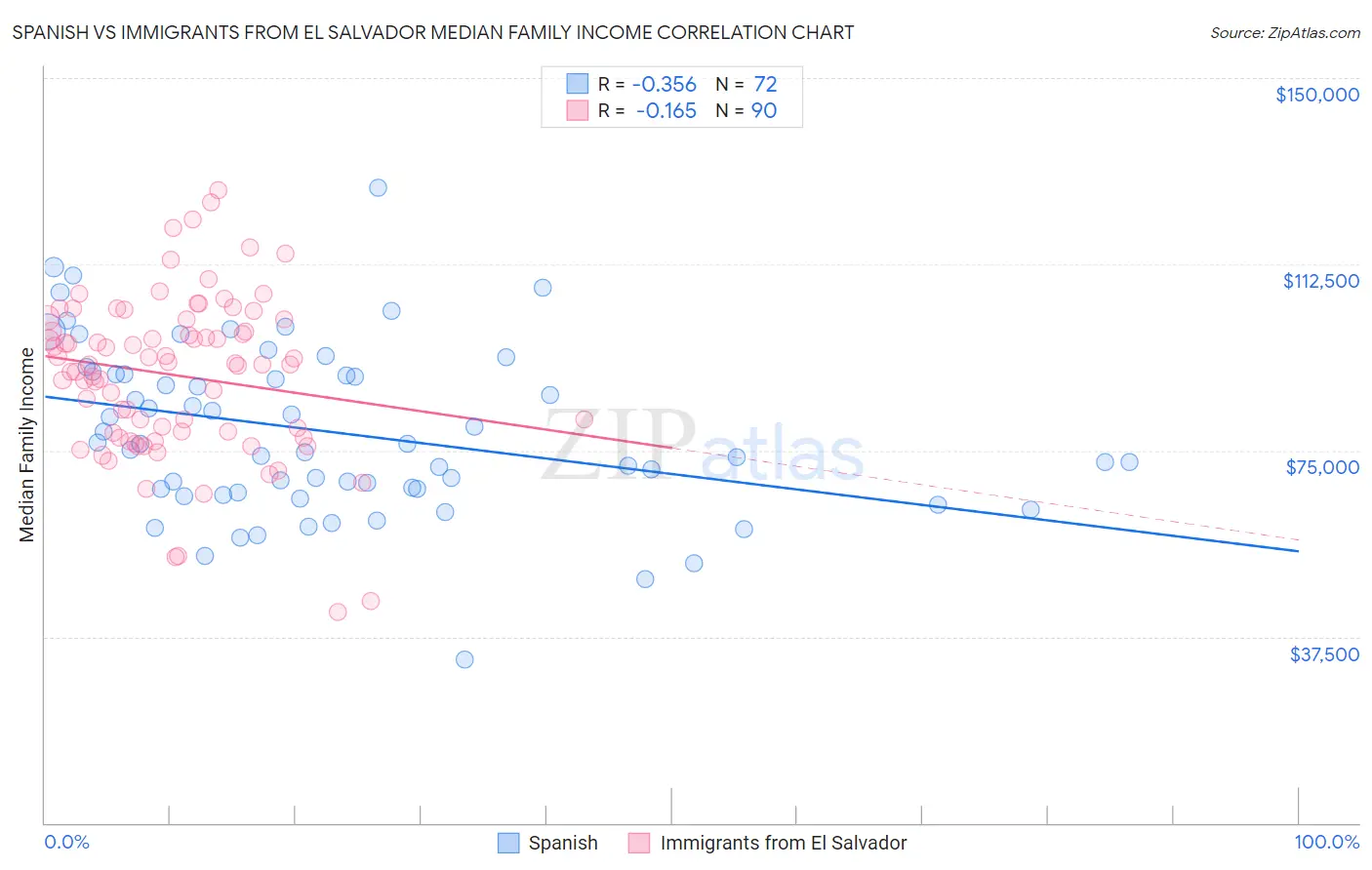 Spanish vs Immigrants from El Salvador Median Family Income