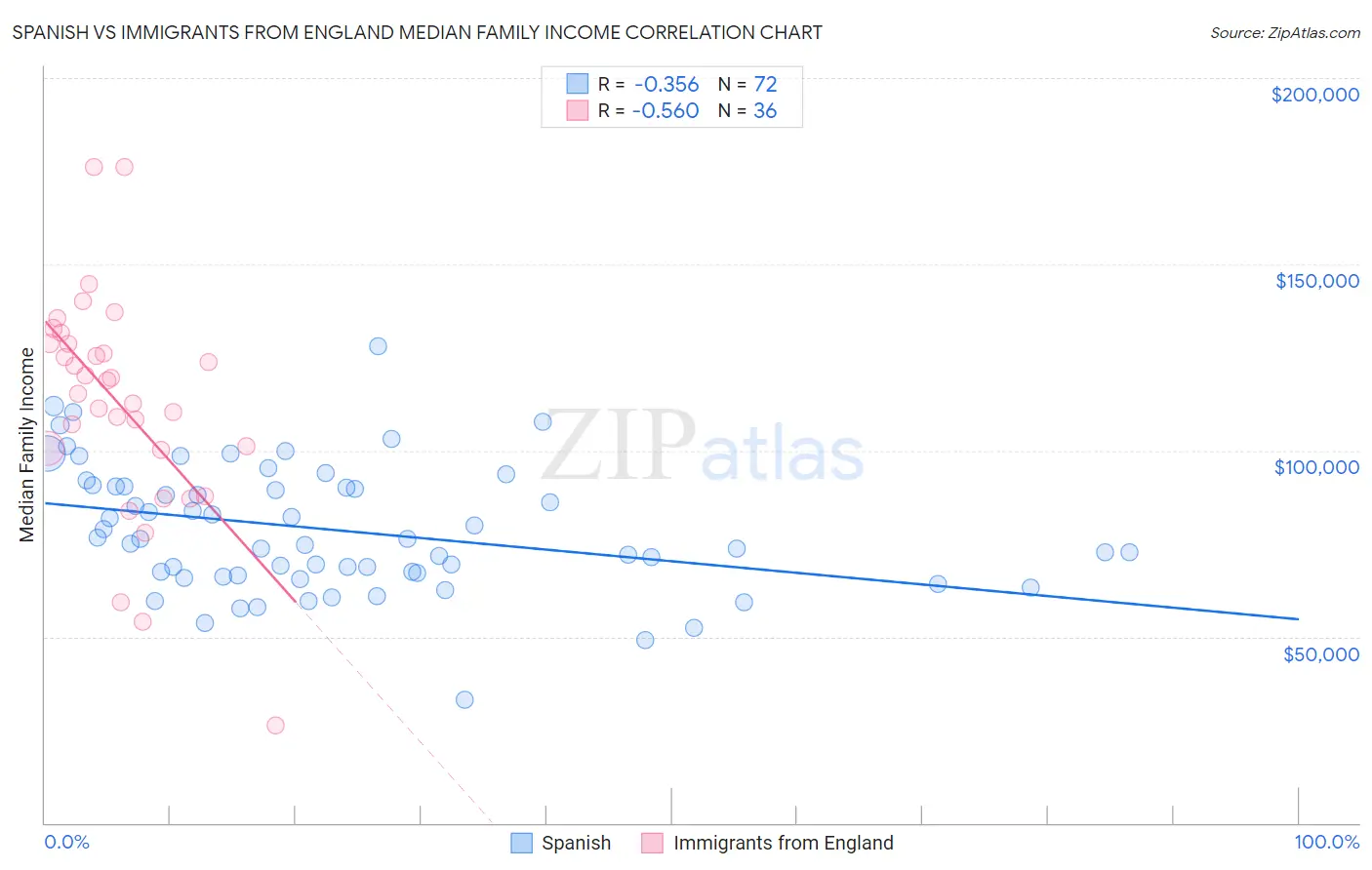 Spanish vs Immigrants from England Median Family Income