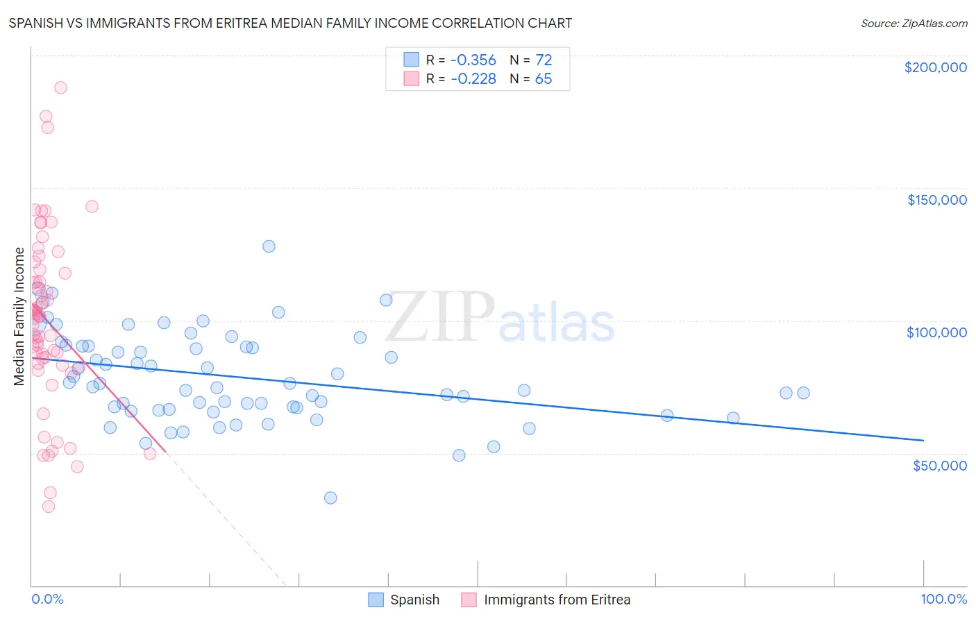 Spanish vs Immigrants from Eritrea Median Family Income